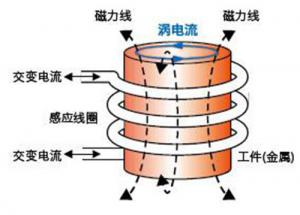 電磁鐵的工作原理